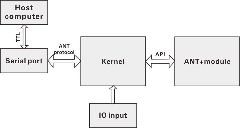 ANT+-Modul