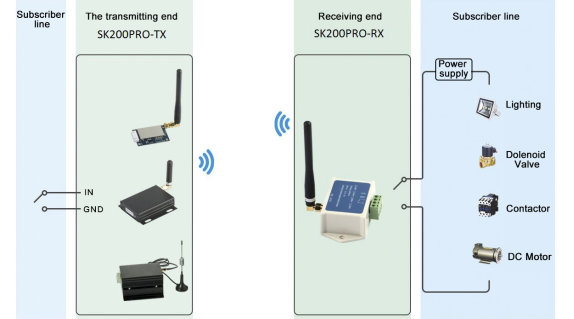 Hochempfindliches LoRa-Spread-Spectrum-Fern-Einkanal-Schaltmodul – umfassender Schutz und Multi-Mode-Auswahl