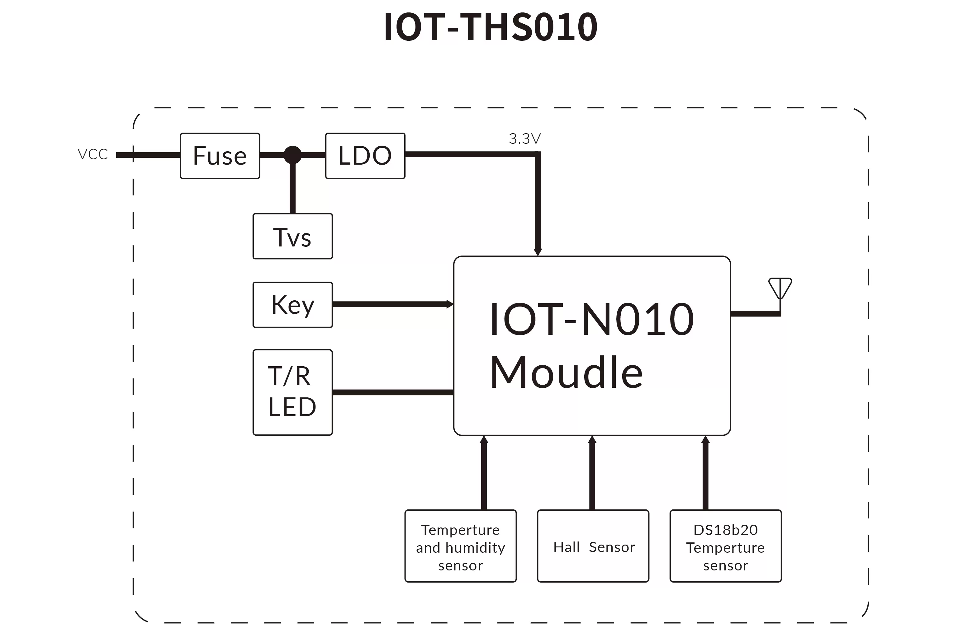 Blockdiagramm des IoT-Temperatur- und Feuchtigkeitssensor-Überwachungsknotens IOT-THS010