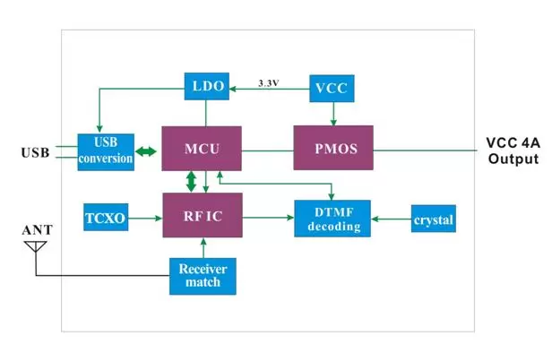 Blockdiagramm des drahtlosen Schaltmoduls SA809-RX