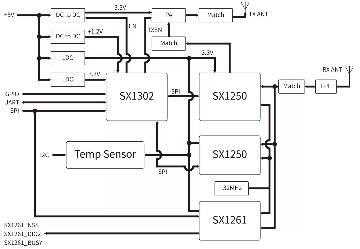 Blockdiagramm des LoRaWan-Gateway-Moduls LoRaWan1302