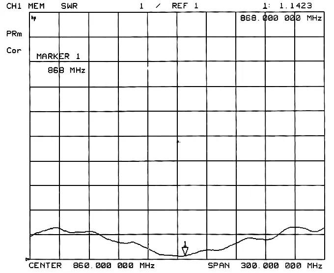 SW868-XP1M VSWR-Diagramm SW868-XP1M VSWR-Diagramm