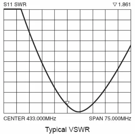VSWR-Diagramme der Stabantenne SW433-WT36 VSWR-Diagramme der Stabantenne SW433-WT36