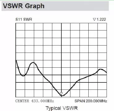 SW433-ZT100 VSWR-Diagramm
