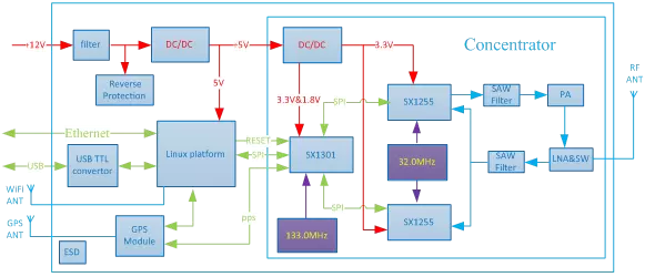 Blockdiagramm des LoRaWan-Gateway-Moduls LG1301-PF