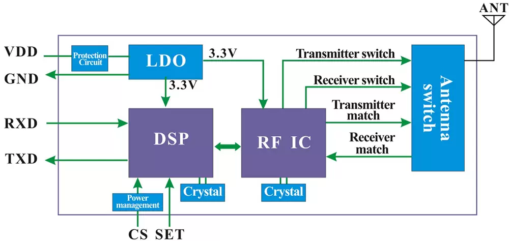 Blockdiagramm des LoRa-HF-Moduls LoRa6102Pro Blockdiagramm des LoRa-HF-Moduls LoRa6102Pro