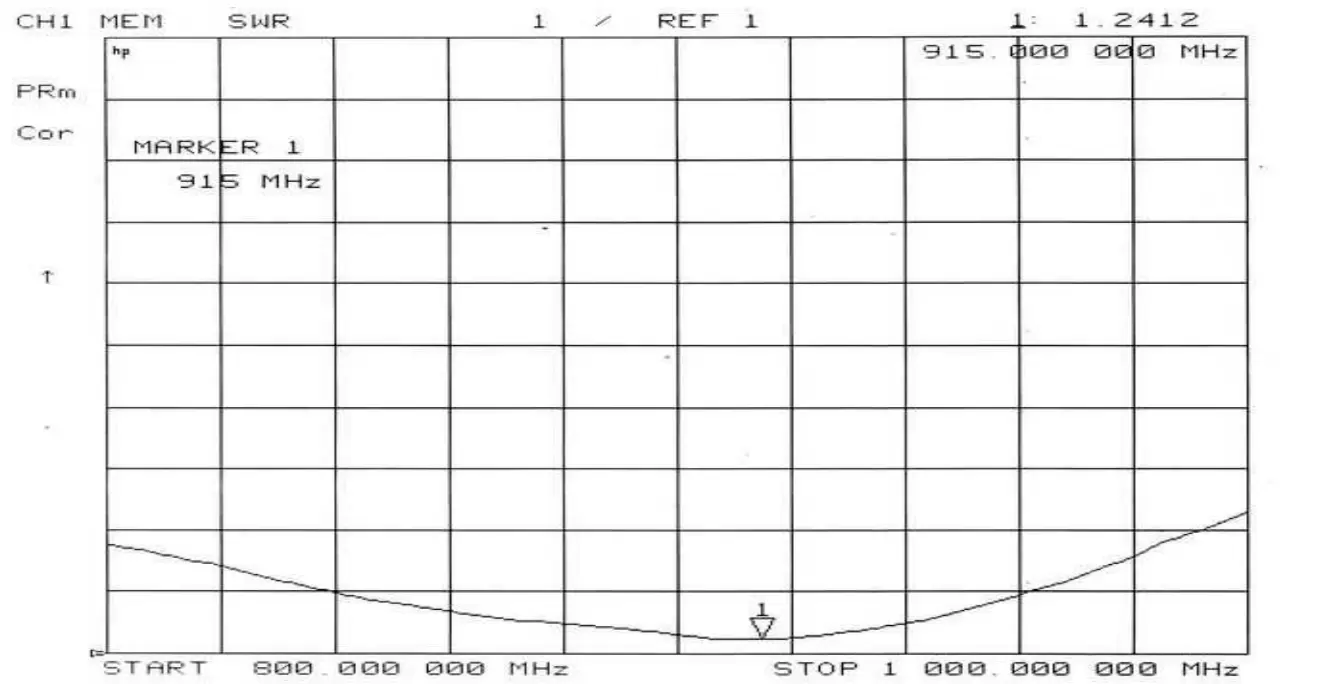 VSWR-Diagramm der 915-MHz-Big-Sucker-Antenne SW915-MAX-XPXM. VSWR-Diagramm der 915-MHz-Big-Sucker-Antenne SW915-MAX-XPXM.