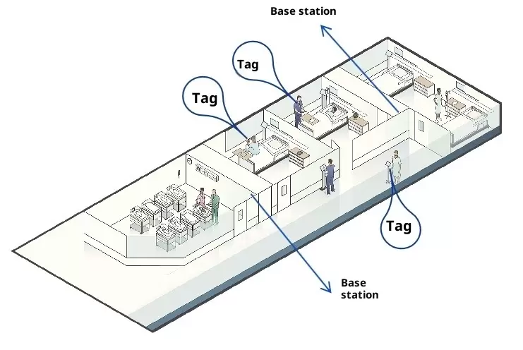 Diagramm mit UWB-Tags und Basisstationen zur Anlagen- und Patientenverfolgung auf einer Krankenhausstation. Diagramm mit UWB-Tags und Basisstationen zur Anlagen- und Patientenverfolgung auf einer Krankenhausstation.