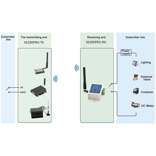 SK200: 1 W LoRa industrielles Anti-Interferenz-Funkschaltermodul