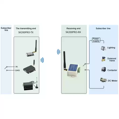 SK200Pro: 5-W-LoRa-Wireless-Switch-Modul für industrielles MESH-Netzwerk