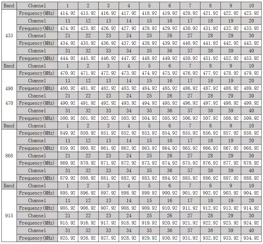 Kanalbeschreibung des LoRa610Pro UART-Funkmoduls