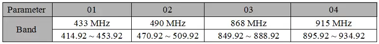 Beschreibung des Mittelfrequenzbandes des LoRa610Pro uart-Funkmoduls