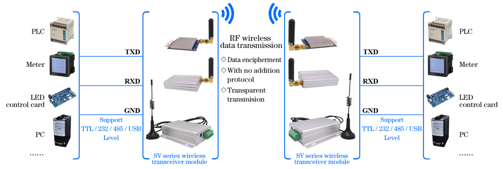 Anwendungsdiagramm für drahtlose Module der SV-Serie