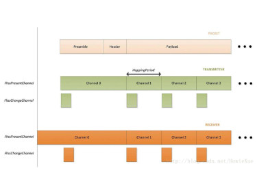 Prinzip der Lora-Frequenzsprung-Spread-Spectrum-Kommunikation