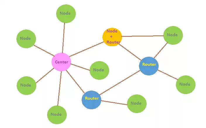 Star-Anwendung für drahtlose Netzwerke