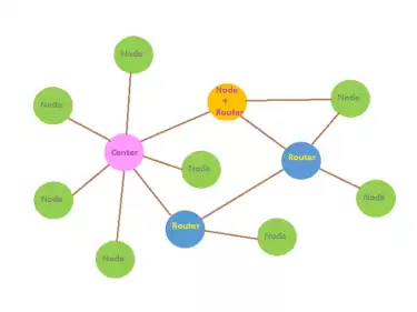 Was ist der Unterschied zwischen dem LoRaStar-Sternnetzwerk und dem traditionellen Sternennetzwerk?