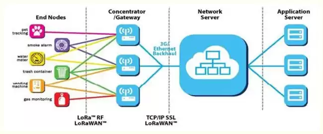 LoRa-Netzwerkarchitektur