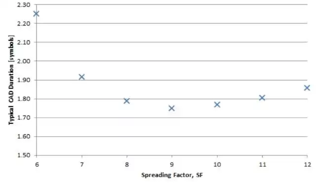 LoRa-Modulationseinstellungen