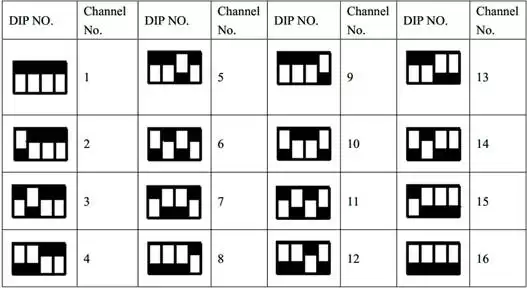 Korrespondenzdiagramm zwischen dem Status des DIP-Schalters DIP1-4 und dem vom PC eingestellten Arbeitsfrequenzkanal