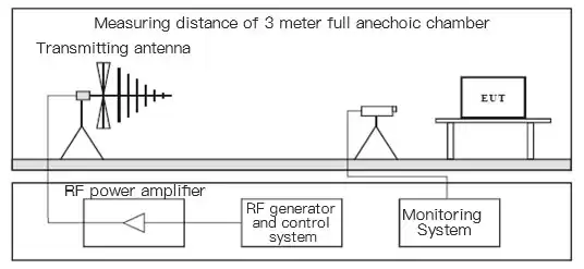 Anschlussdiagramm einer Testanordnung für hochfrequente elektromagnetische Felder
