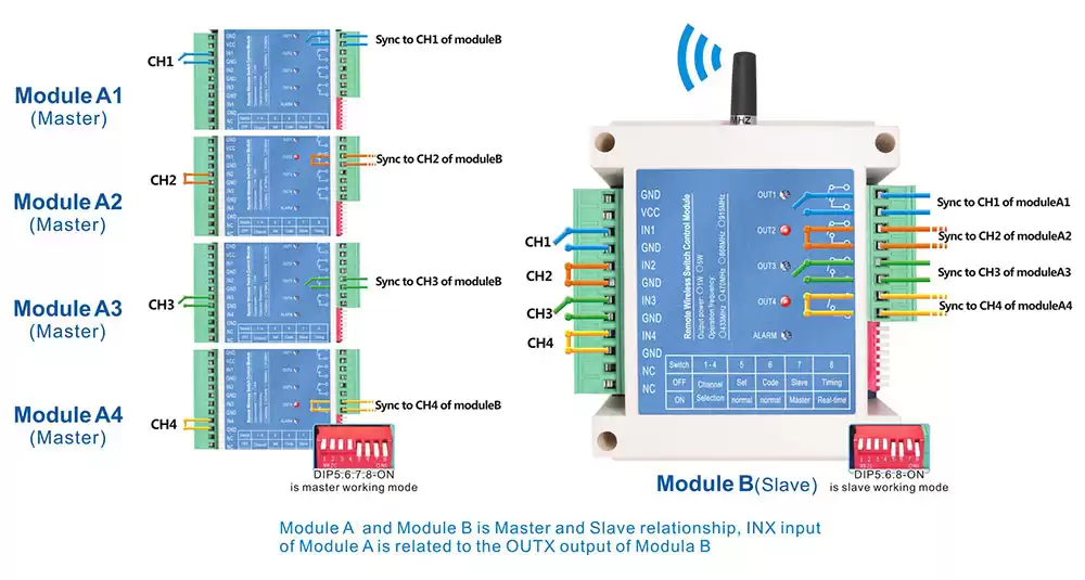 Nehmen Sie als Beispiel die Vier-zu-Eins-Anwendung, das Switch-Control-Beziehungsdiagramm nach erfolgreicher Codepaarung