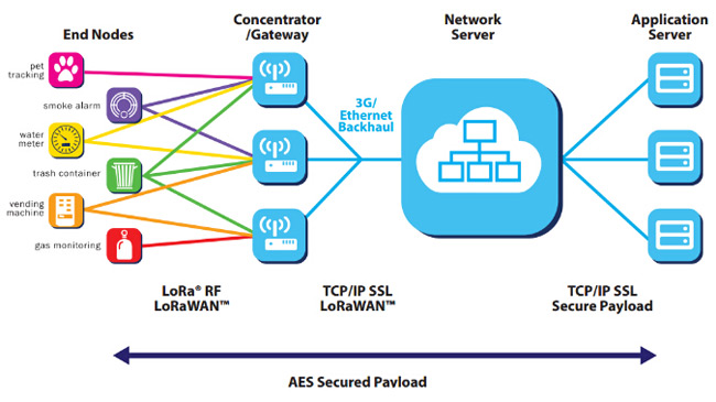 LoRaWAN-Netzwerkarchitektur