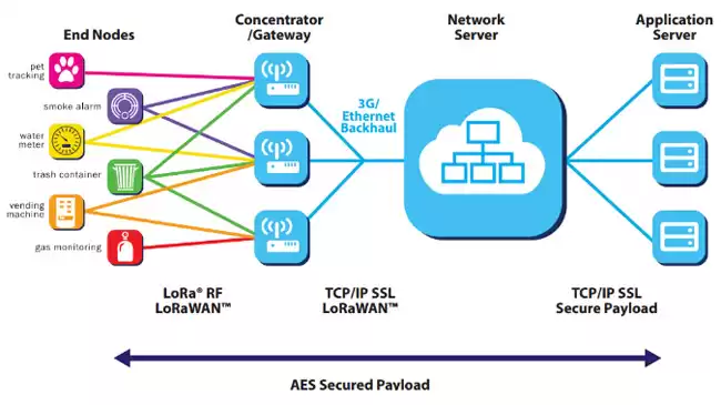 LoRaWAN-Netzwerkarchitektur