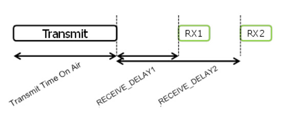 Sequenzdiagramm von Uplink und Downlink der Klasse A