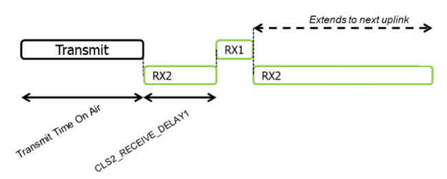 Sequenzdiagramm von Uplink und Downlink der Klasse C