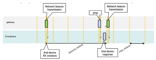 Sequenzdiagramm von Uplink und Downlink der Klasse B