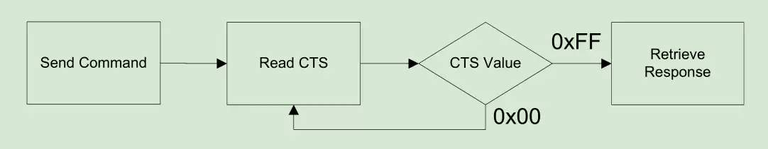 SPI-Betriebsdiagramm