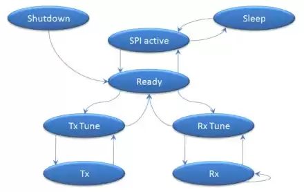 Alle Zustände dieses neuen Chips sind wie folgt