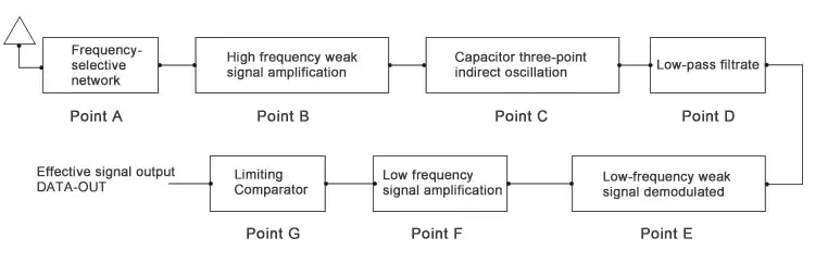 Super-regeneratives internes Kreislaufprinzip