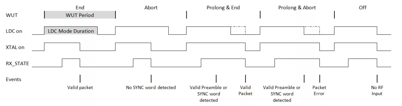 Die Schlafzeit plus Weckzeit bilden einen laufenden Zyklus