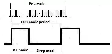 Lange Präambel Wach auf