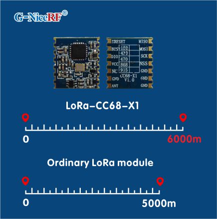 Übertragungsentfernung des LLCC68 LoRa-Moduls LoRa-CC68-X1