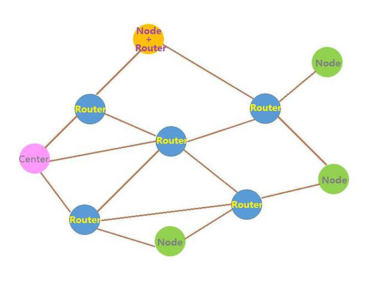 Was ist der MESH-Modus im Funkmodul?