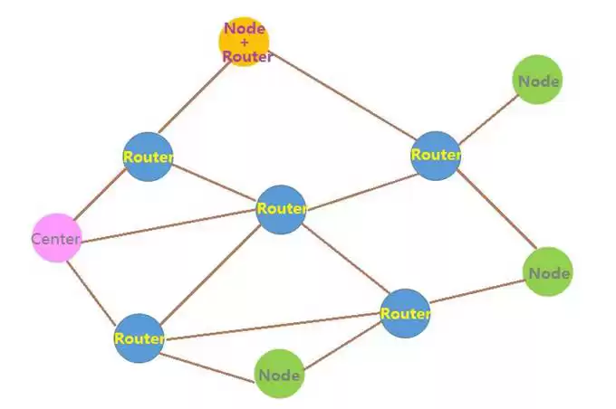 NiceRF: MESH-Modus im Funkmodul