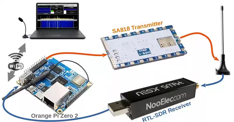 SA818/RTL-SDR NBFM-Transceiver