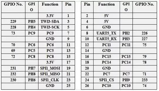 GPIO/Pin/Funktion von Orange Pi Zero 2