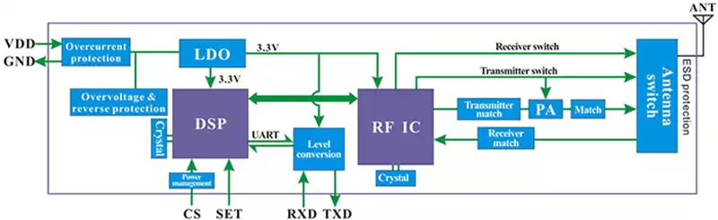 Internes Blockdiagramm des LoRa Uart-Moduls LoRa6100Pro