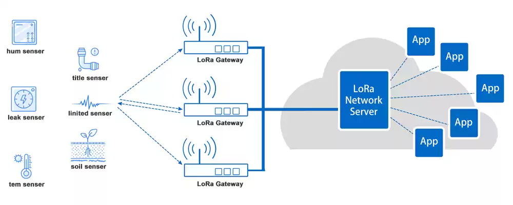 LoRaWAN IoT-Architektur