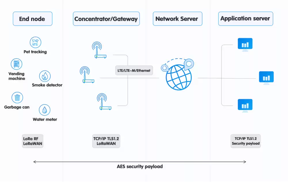 Blockdiagramm zum Betrieb des LoRaWAN-Gateways