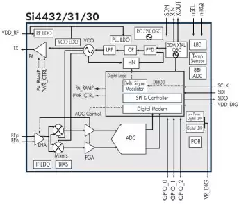 Blockdiagramm der eingebauten Module von Si4432-Chips