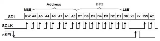 Abbildung 4: SPI-Schreibzeitpunkt des Si4432-Chips