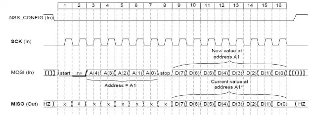 Abbildung 5: SPI-Schreibzeitpunkt des SX1212-Chips