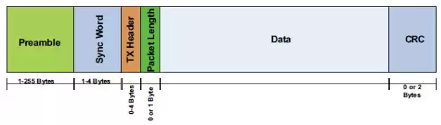 Abbildung 8: Si4432-Paketformat