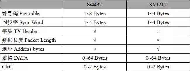 Tabelle 5: Vergleich der Paketformate Si4432 und SX1212