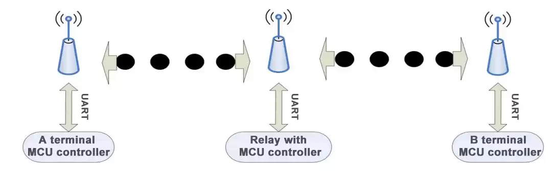 Relaismethode für drahtloses Relais mit MCU