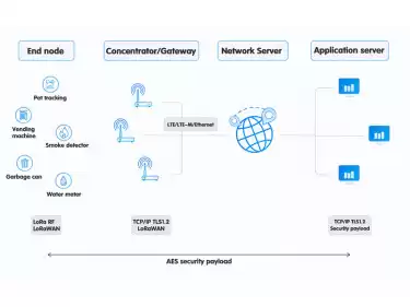 Wie das LoRaWAN-Gateway mit dem Server kommuniziert